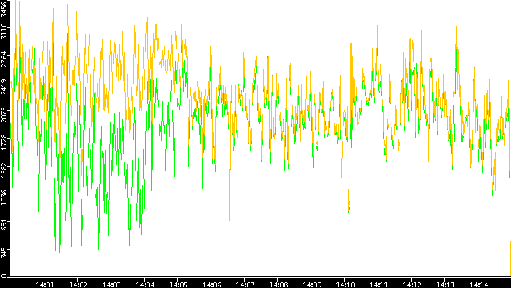 Entropy of Port vs. Time