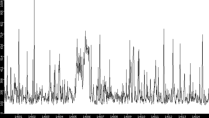 Average Packet Size vs. Time
