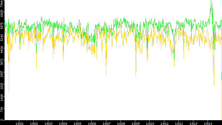 Entropy of Port vs. Time