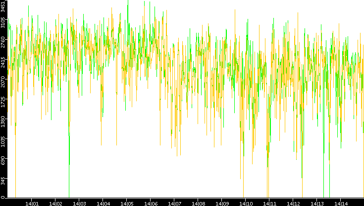 Entropy of Port vs. Time