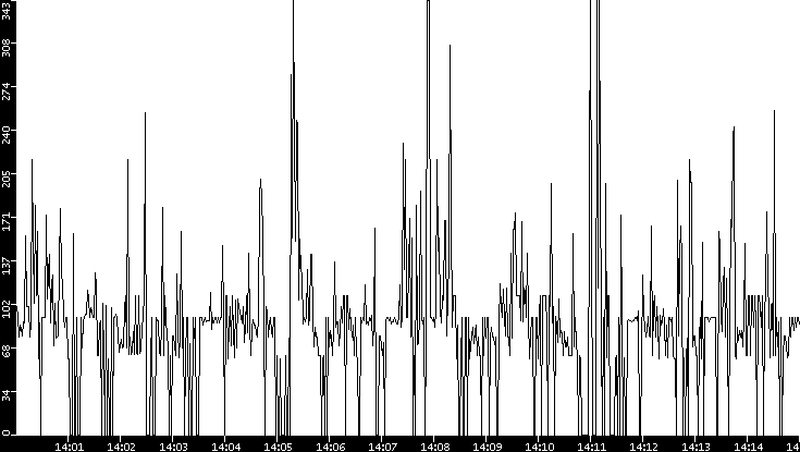 Average Packet Size vs. Time