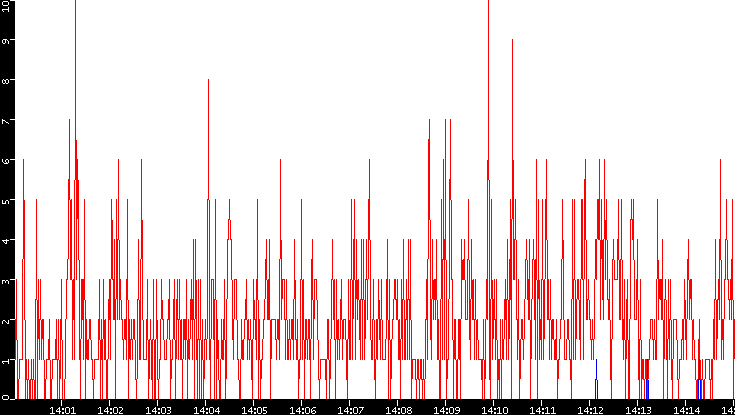 Nb. of Packets vs. Time