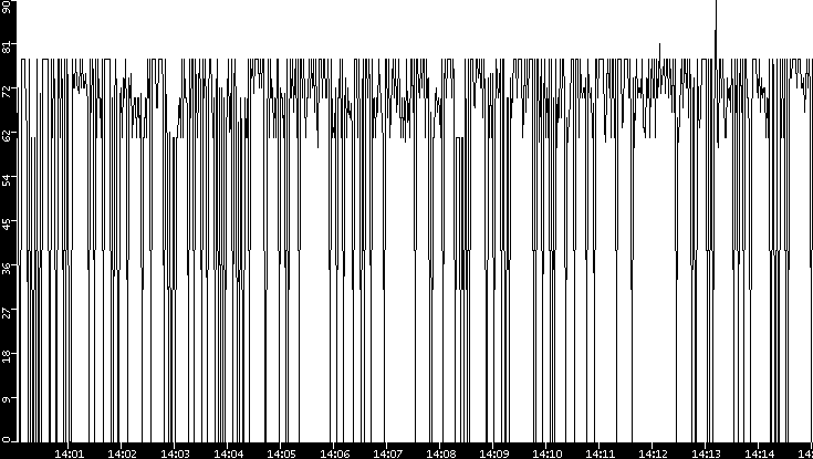 Average Packet Size vs. Time