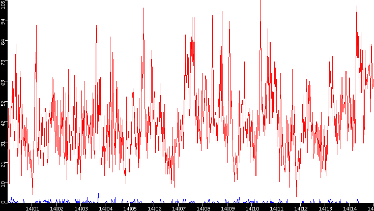 Nb. of Packets vs. Time