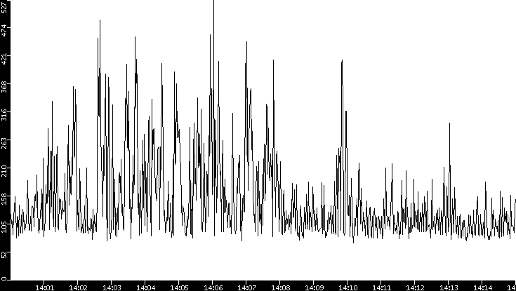 Average Packet Size vs. Time