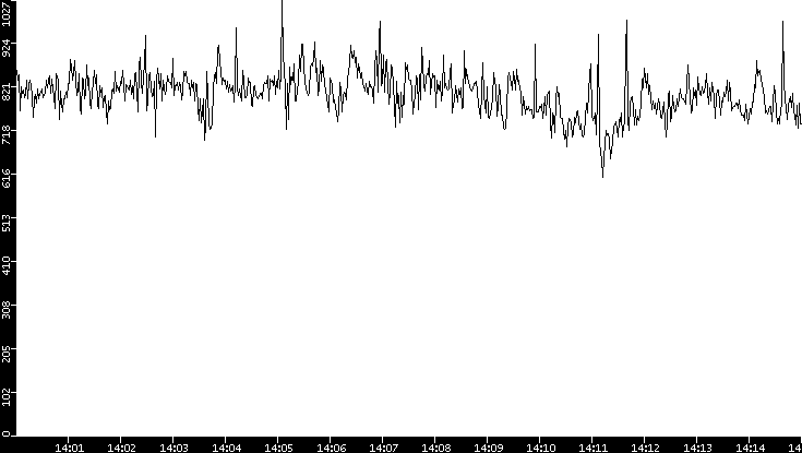 Average Packet Size vs. Time