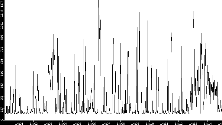 Average Packet Size vs. Time