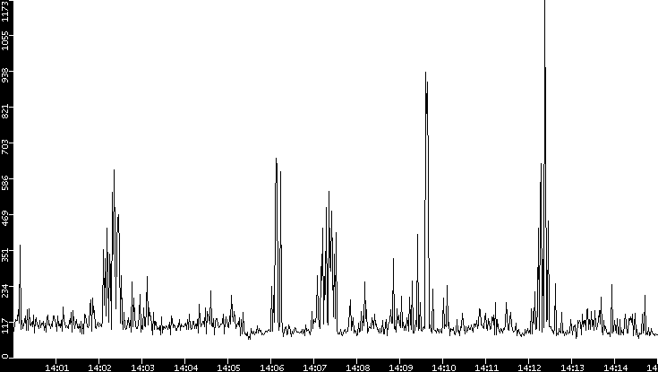 Average Packet Size vs. Time