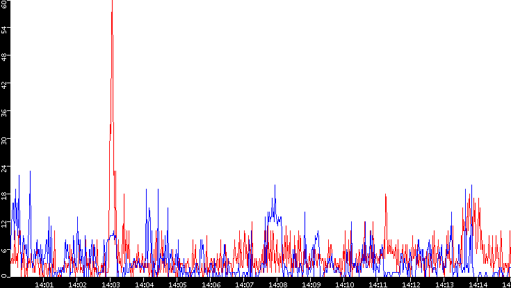 Nb. of Packets vs. Time