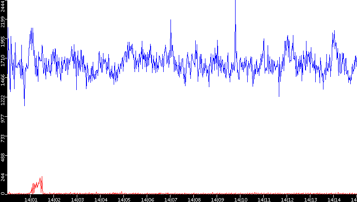 Nb. of Packets vs. Time