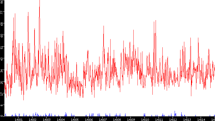 Nb. of Packets vs. Time
