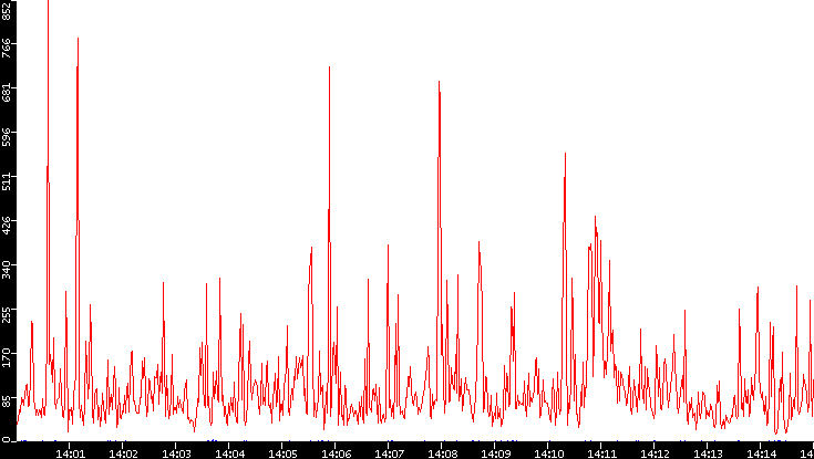 Nb. of Packets vs. Time