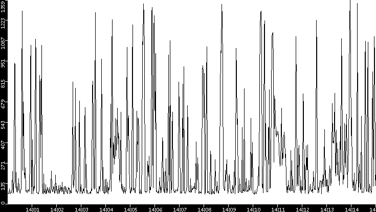 Average Packet Size vs. Time