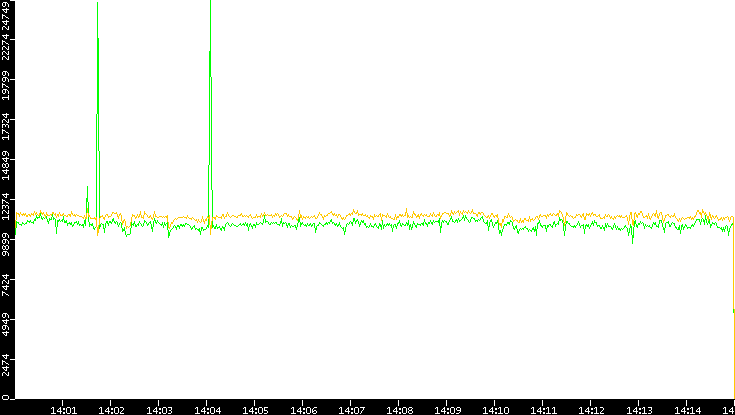 Entropy of Port vs. Time