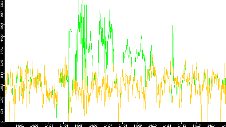 Entropy of Port vs. Time