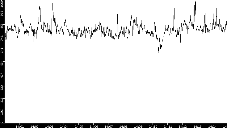 Average Packet Size vs. Time