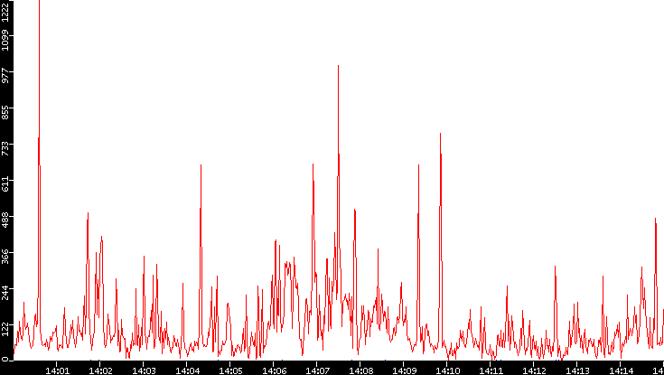 Nb. of Packets vs. Time