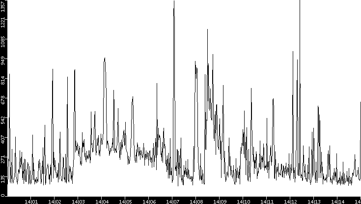 Average Packet Size vs. Time