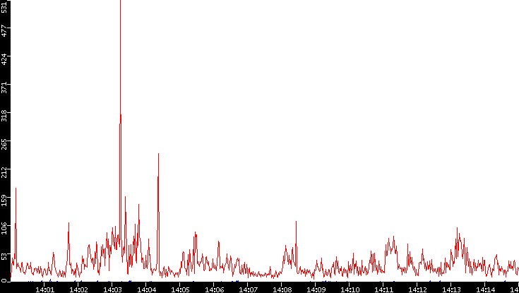 Nb. of Packets vs. Time