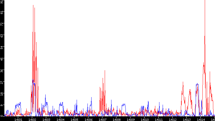 Nb. of Packets vs. Time