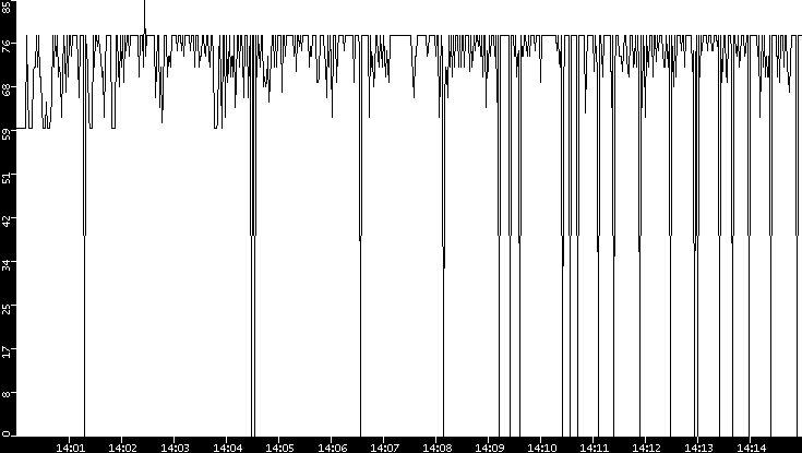 Average Packet Size vs. Time