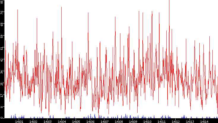 Nb. of Packets vs. Time
