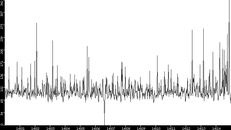 Average Packet Size vs. Time