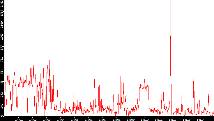 Nb. of Packets vs. Time