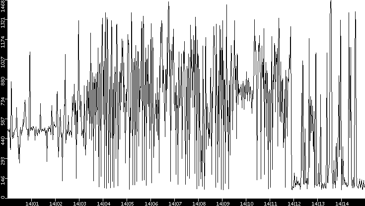 Average Packet Size vs. Time