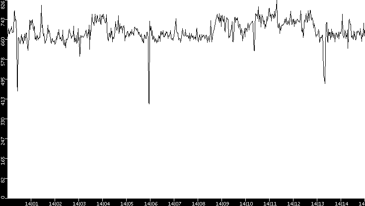 Average Packet Size vs. Time
