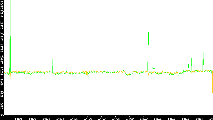 Entropy of Port vs. Time