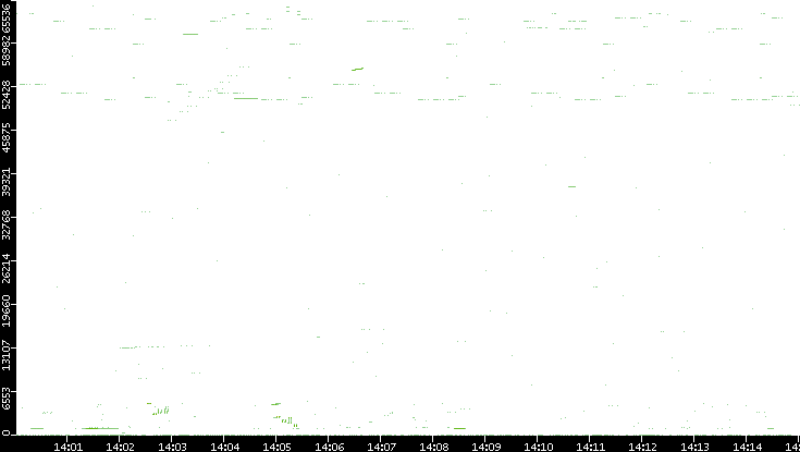 Src. Port vs. Time