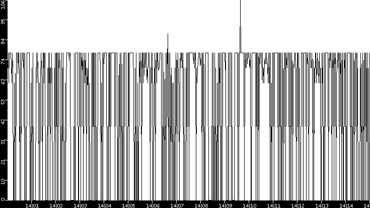 Average Packet Size vs. Time