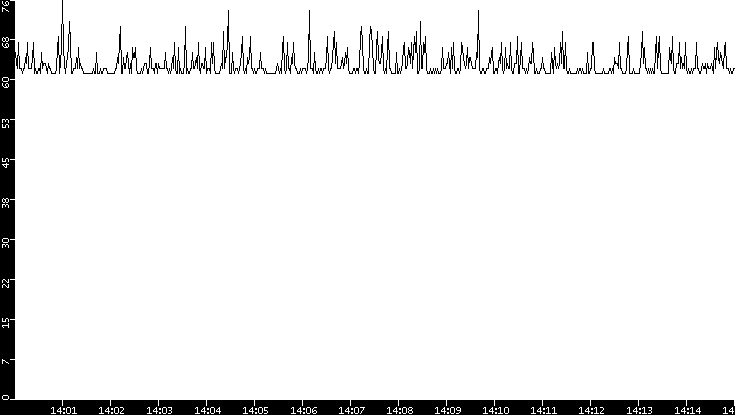 Average Packet Size vs. Time