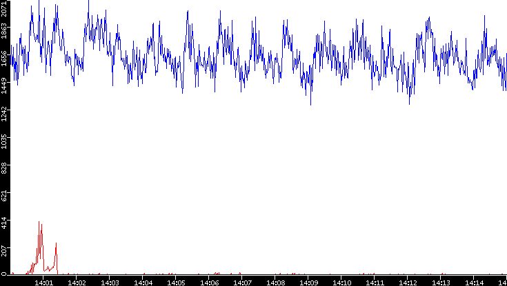 Nb. of Packets vs. Time