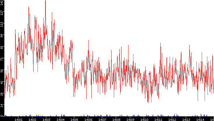 Nb. of Packets vs. Time