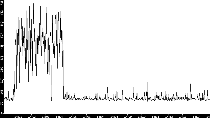 Average Packet Size vs. Time