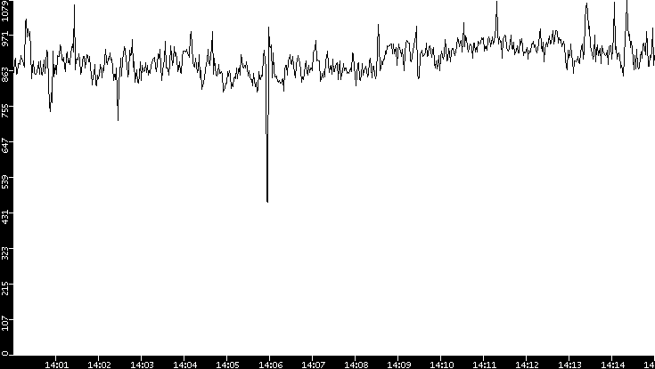 Average Packet Size vs. Time