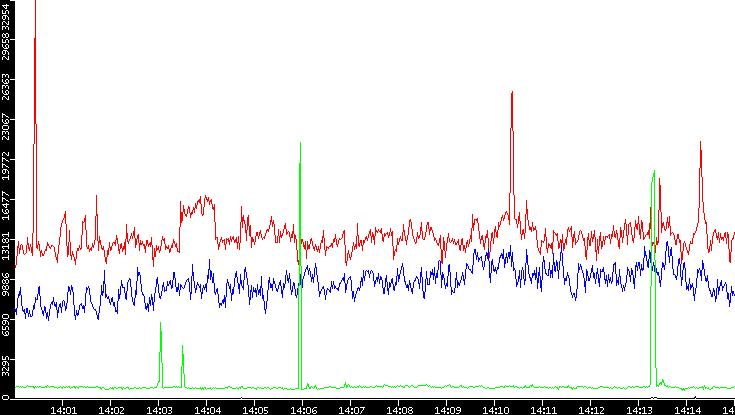 Nb. of Packets vs. Time
