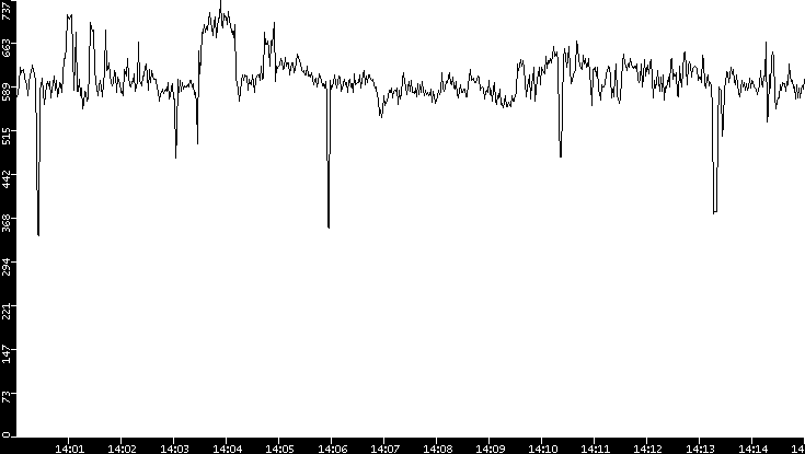 Average Packet Size vs. Time