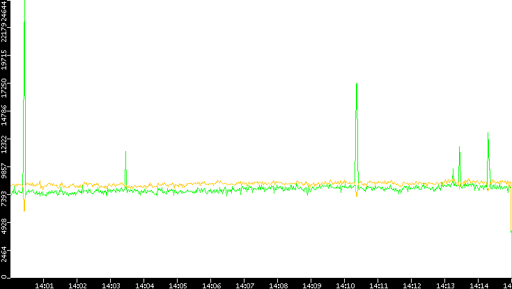 Entropy of Port vs. Time