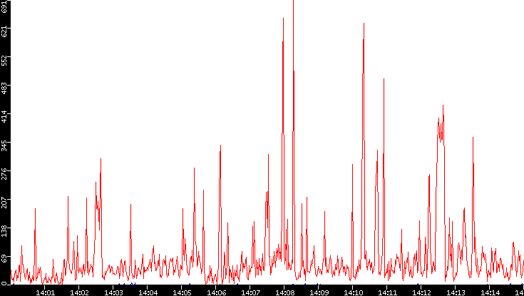 Nb. of Packets vs. Time