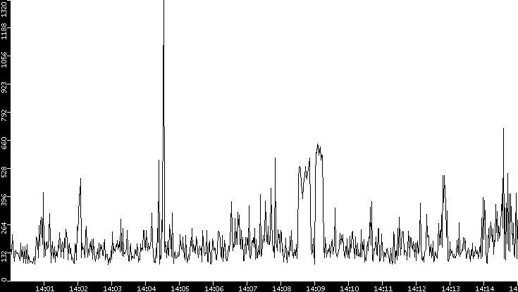 Average Packet Size vs. Time
