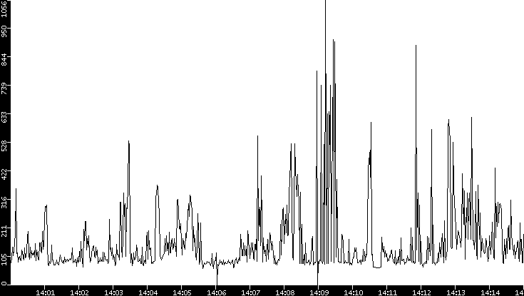 Average Packet Size vs. Time