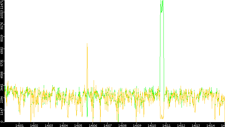 Entropy of Port vs. Time