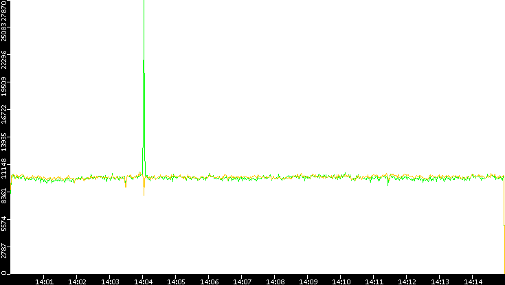 Entropy of Port vs. Time
