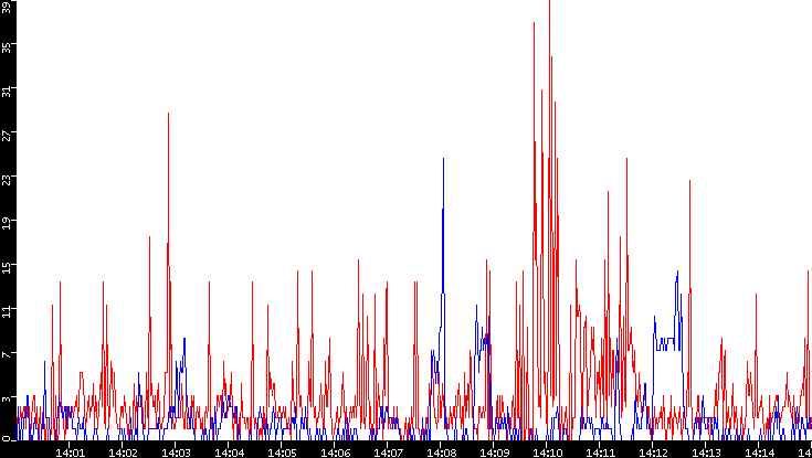 Nb. of Packets vs. Time