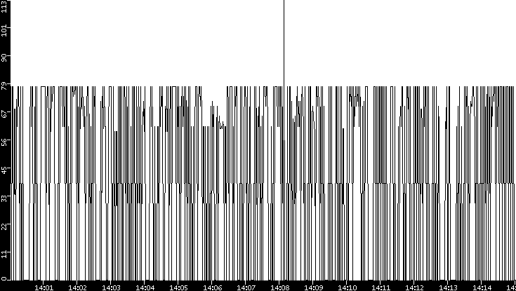 Average Packet Size vs. Time