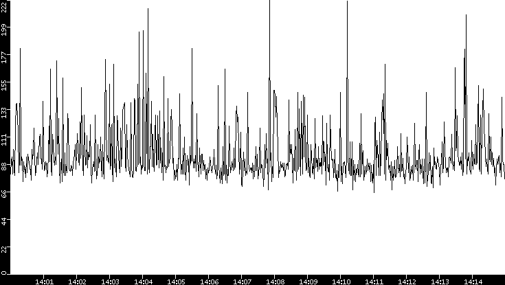 Average Packet Size vs. Time