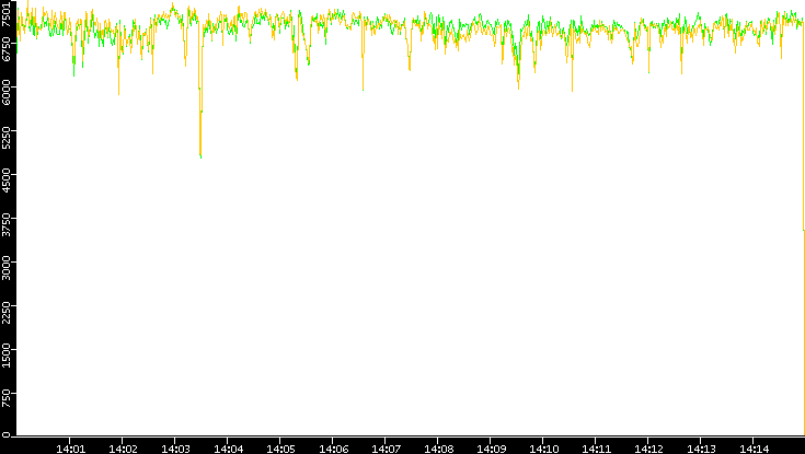 Entropy of Port vs. Time